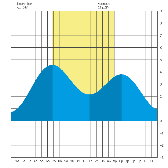 Elkhorn Yacht Club tide chart for Friday, November 18, 2022