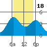 Elkhorn Yacht Club tide chart for Friday, November 18, 2022