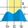 Elkhorn Yacht Club tide chart for Tuesday, November 1, 2022