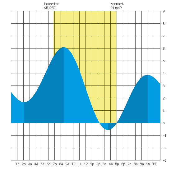 Elkhorn Yacht Club tide chart for Tuesday, November 22, 2022