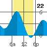 Elkhorn Yacht Club tide chart for Tuesday, November 22, 2022