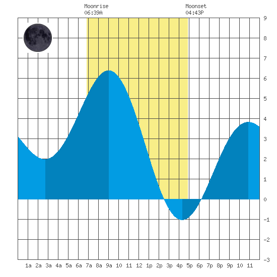 Elkhorn Yacht Club tide chart for Wednesday, November 23, 2022