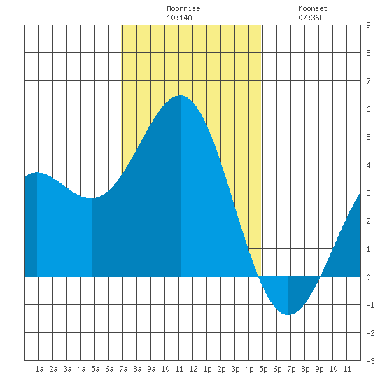 Elkhorn Yacht Club tide chart for Saturday, November 26, 2022