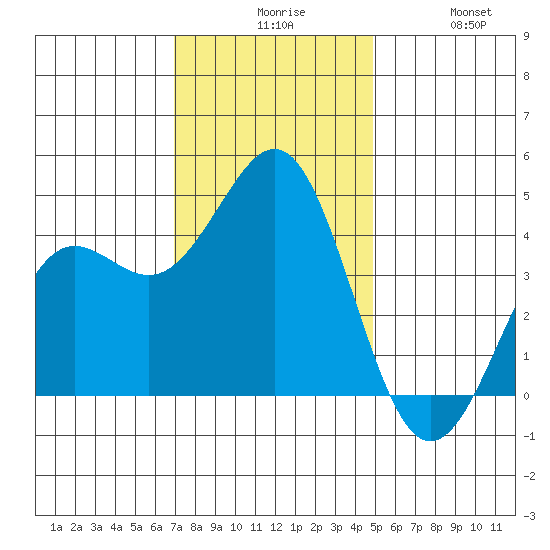 Elkhorn Yacht Club tide chart for Sunday, November 27, 2022