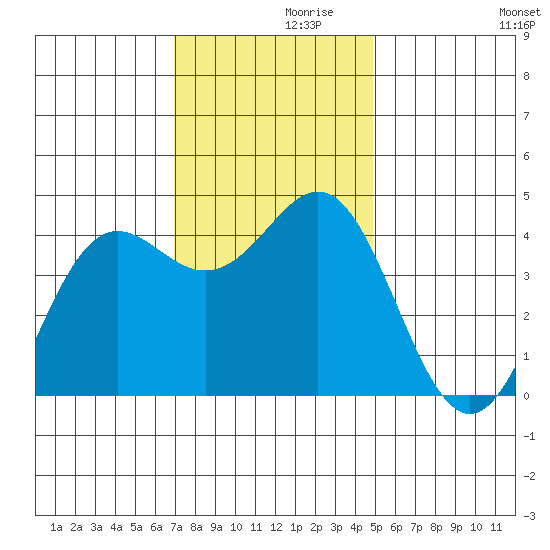 Elkhorn Yacht Club tide chart for Tuesday, November 29, 2022