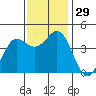 Elkhorn Yacht Club tide chart for Tuesday, November 29, 2022