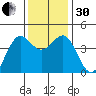 Elkhorn Yacht Club tide chart for Wednesday, November 30, 2022