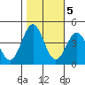 Elkhorn Yacht Club tide chart for Saturday, November 5, 2022