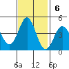 Elkhorn Yacht Club tide chart for Sunday, November 6, 2022