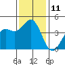 Elkhorn Yacht Club tide chart for Sunday, December 11, 2022