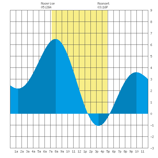 Elkhorn Yacht Club tide chart for Wednesday, December 21, 2022