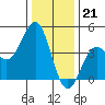 Elkhorn Yacht Club tide chart for Wednesday, December 21, 2022