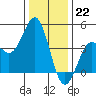 Elkhorn Yacht Club tide chart for Thursday, December 22, 2022