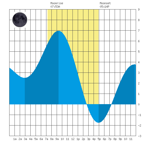 Elkhorn Yacht Club tide chart for Friday, December 23, 2022