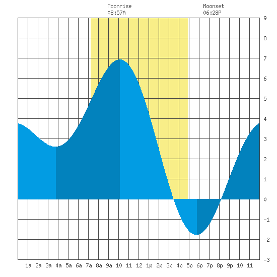 Elkhorn Yacht Club tide chart for Saturday, December 24, 2022