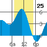 Elkhorn Yacht Club tide chart for Sunday, December 25, 2022
