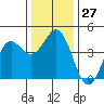 Elkhorn Yacht Club tide chart for Tuesday, December 27, 2022