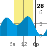 Elkhorn Yacht Club tide chart for Wednesday, December 28, 2022