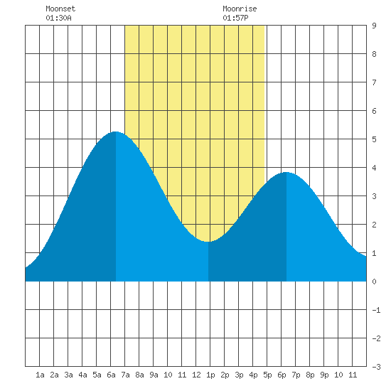 Elkhorn Yacht Club tide chart for Friday, December 2, 2022