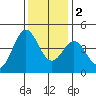 Elkhorn Yacht Club tide chart for Friday, December 2, 2022