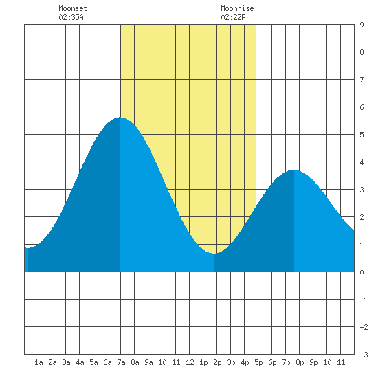 Elkhorn Yacht Club tide chart for Saturday, December 3, 2022