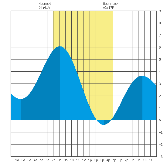 Elkhorn Yacht Club tide chart for Monday, December 5, 2022