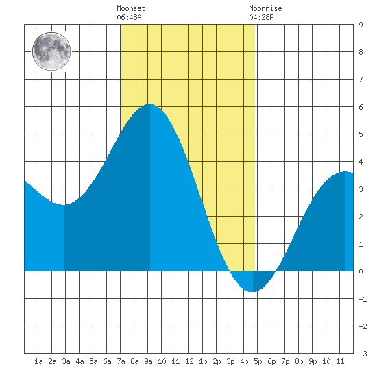 Elkhorn Yacht Club tide chart for Wednesday, December 7, 2022