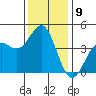 Elkhorn Yacht Club tide chart for Friday, December 9, 2022