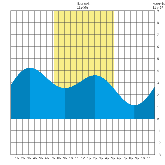 Elkhorn Yacht Club tide chart for Friday, January 13, 2023