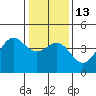 Elkhorn Yacht Club tide chart for Friday, January 13, 2023