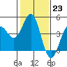 Elkhorn Yacht Club tide chart for Monday, January 23, 2023