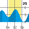 Elkhorn Yacht Club tide chart for Wednesday, January 25, 2023