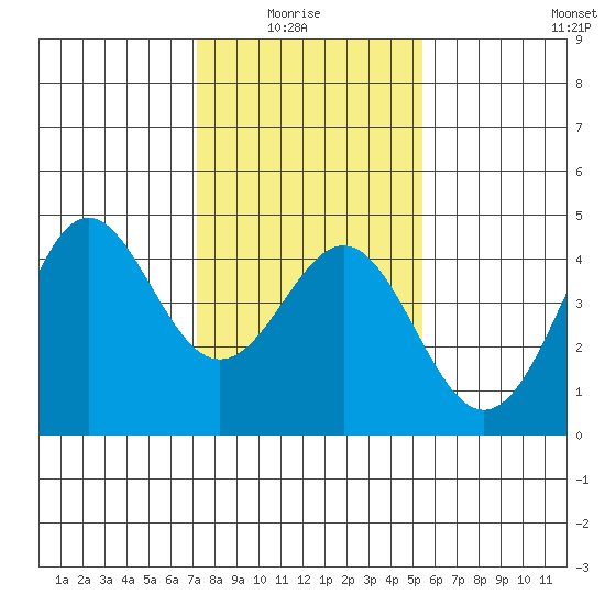 Elkhorn Yacht Club tide chart for Thursday, January 26, 2023