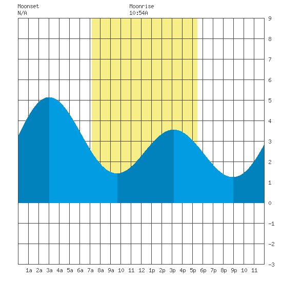 Elkhorn Yacht Club tide chart for Friday, January 27, 2023