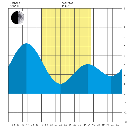 Elkhorn Yacht Club tide chart for Saturday, January 28, 2023