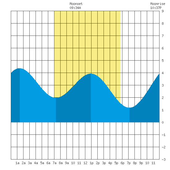 Elkhorn Yacht Club tide chart for Friday, February 10, 2023