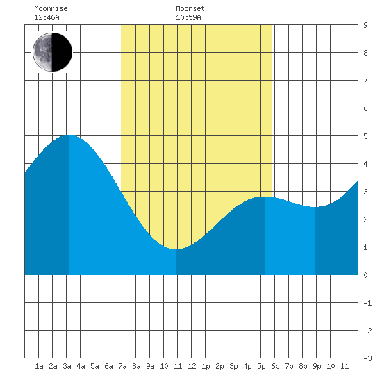 Elkhorn Yacht Club tide chart for Monday, February 13, 2023