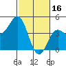 Elkhorn Yacht Club tide chart for Thursday, February 16, 2023