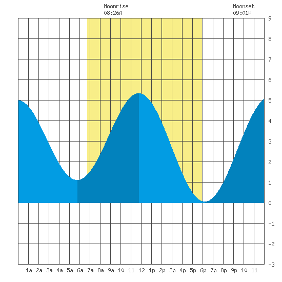 Elkhorn Yacht Club tide chart for Wednesday, February 22, 2023