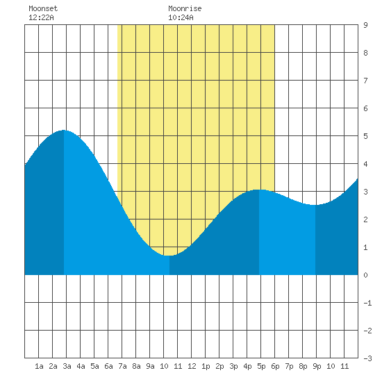 Elkhorn Yacht Club tide chart for Sunday, February 26, 2023