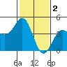 Elkhorn Yacht Club tide chart for Thursday, February 2, 2023