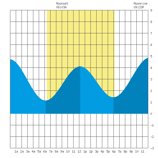 Elkhorn Yacht Club tide chart for Friday, March 10, 2023