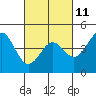 Elkhorn Yacht Club tide chart for Saturday, March 11, 2023