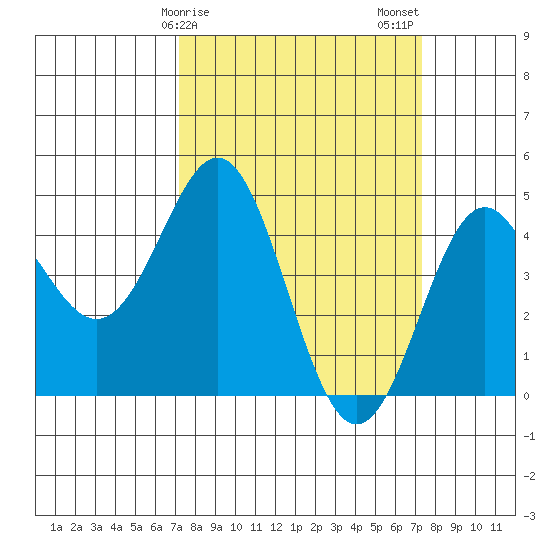 Elkhorn Yacht Club tide chart for Sunday, March 19, 2023