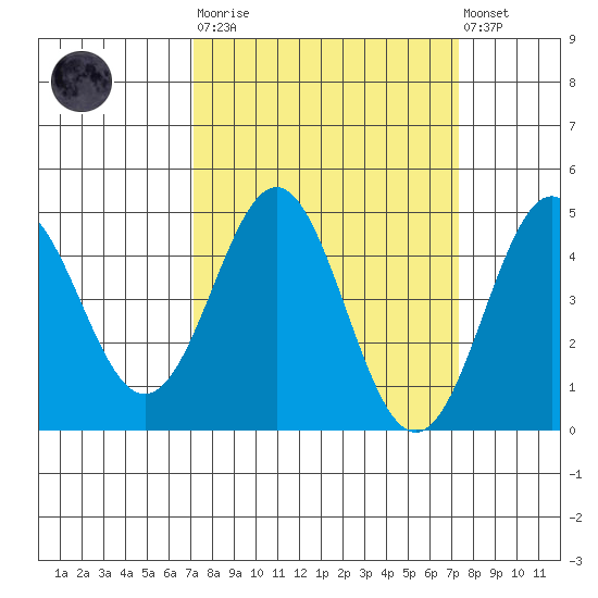 Elkhorn Yacht Club tide chart for Tuesday, March 21, 2023