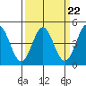 Elkhorn Yacht Club tide chart for Wednesday, March 22, 2023