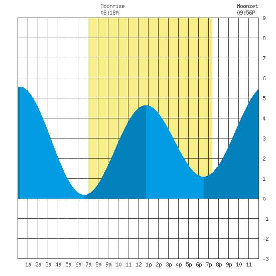Elkhorn Yacht Club tide chart for Thursday, March 23, 2023