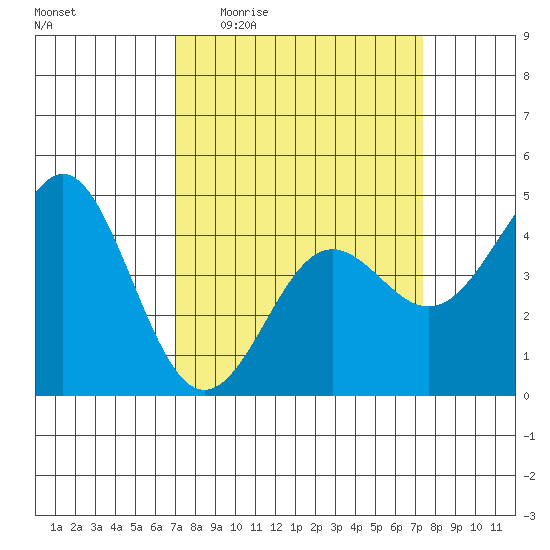 Elkhorn Yacht Club tide chart for Saturday, March 25, 2023