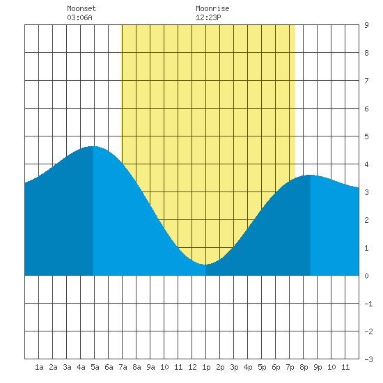 Elkhorn Yacht Club tide chart for Wednesday, March 29, 2023
