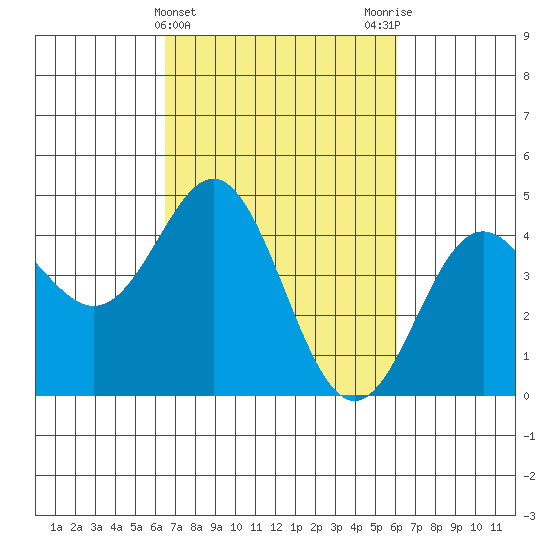 Elkhorn Yacht Club tide chart for Sunday, March 5, 2023